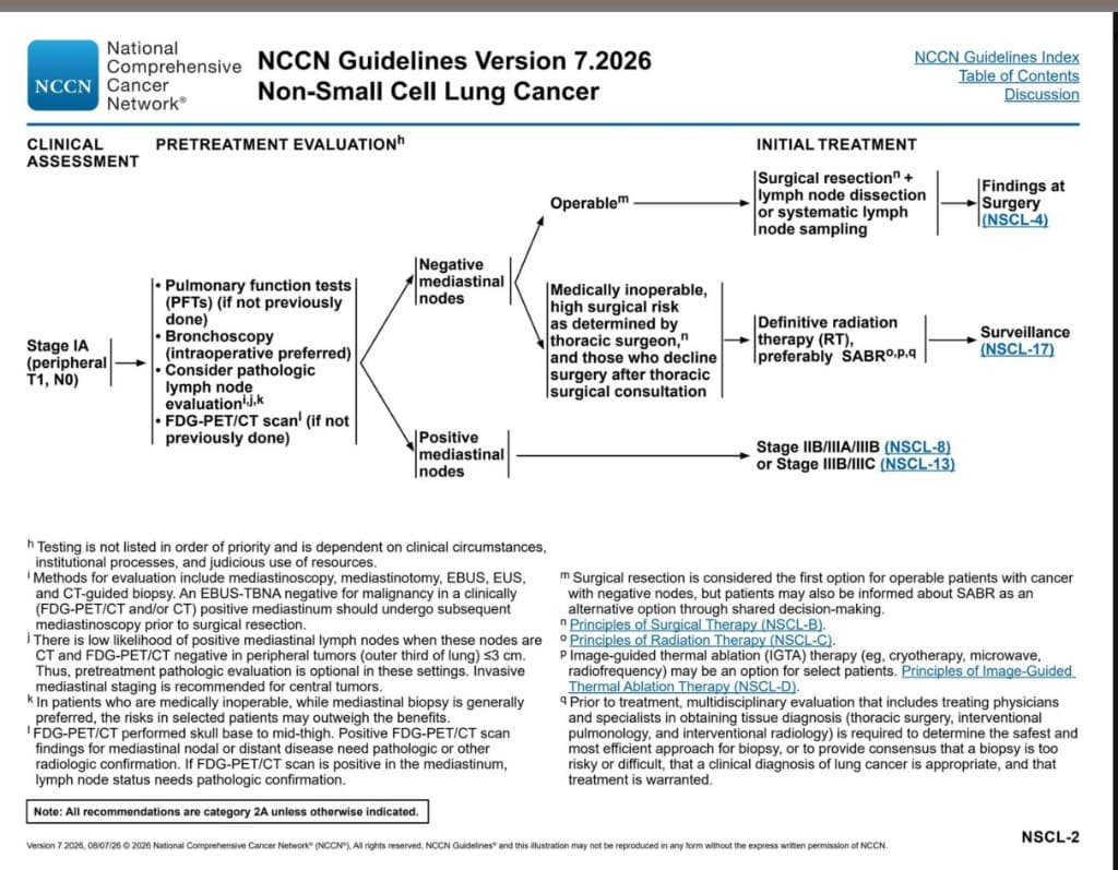 NCCN NSCLC Version 7.2026 NSCL-2 flowchart for Stage IA peripheral T1 N0: pretreatment evaluation, mediastinal node status, then surgery if operable or definitive RT preferably SABR if medically inoperable